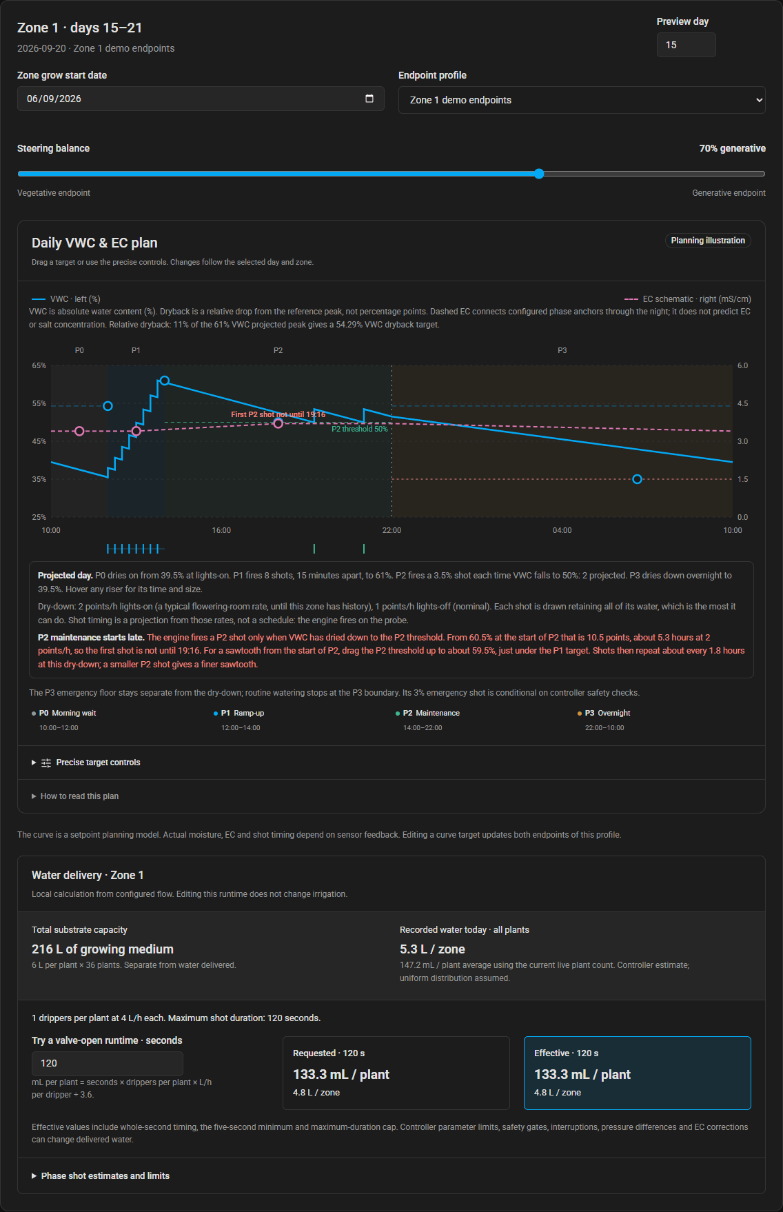 Combined VWC and EC planning graph with per-zone day and week controls