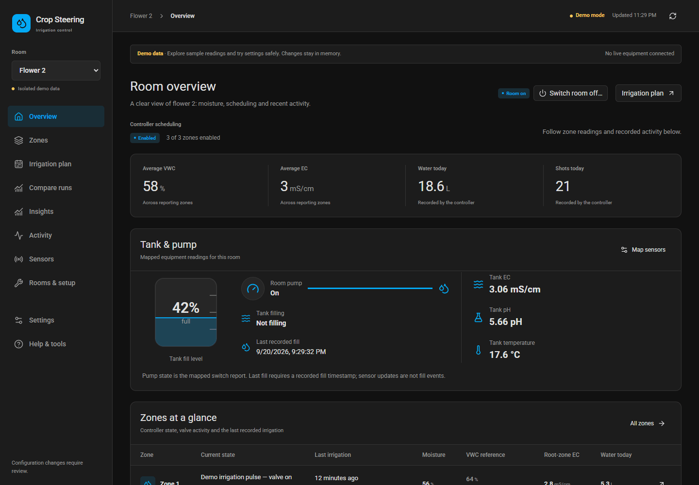 The room overview of the dashboard in demo mode, showing the tank and pump panel, average VWC and EC, and zone status.