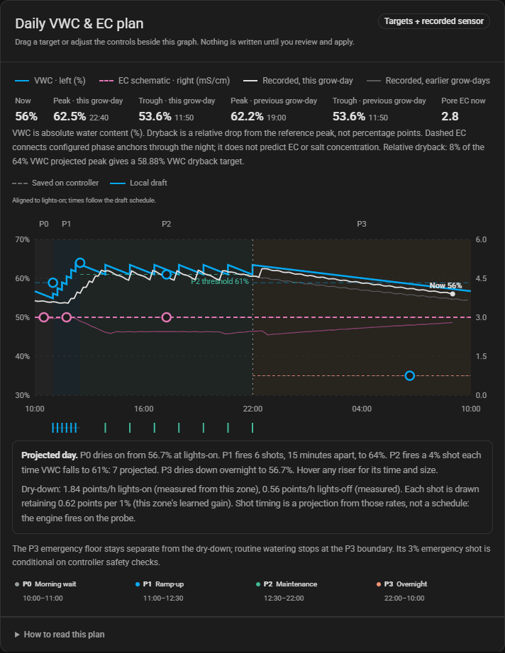 The Today page, showing a daily VWC and EC plan with phase bands P0 to P3, a projected line with risers for each shot, and the recorded probe readings below.